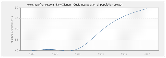 Licy-Clignon : Cubic interpolation of population growth