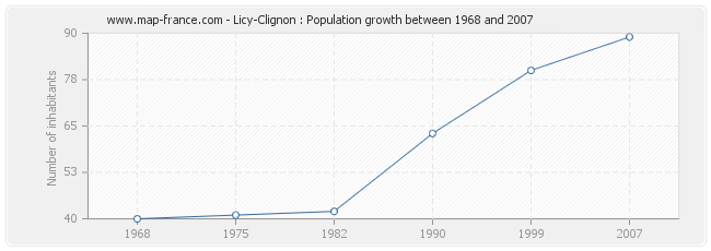 Population Licy-Clignon