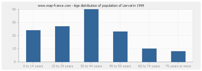 Age distribution of population of Lierval in 1999