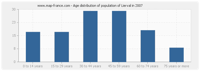Age distribution of population of Lierval in 2007