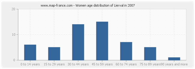 Women age distribution of Lierval in 2007