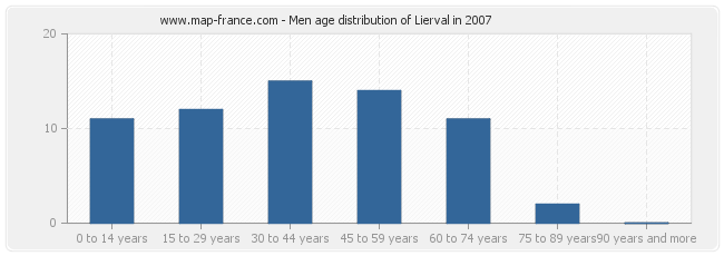 Men age distribution of Lierval in 2007
