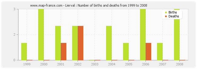 Lierval : Number of births and deaths from 1999 to 2008
