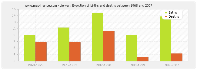 Lierval : Evolution of births and deaths between 1968 and 2007
