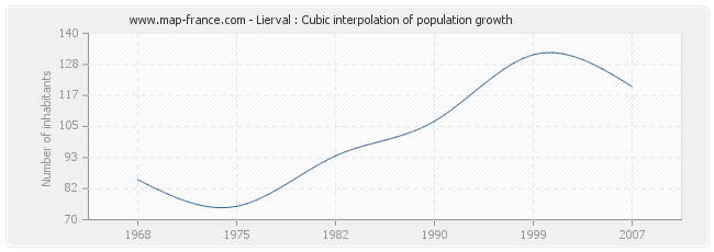 Lierval : Cubic interpolation of population growth