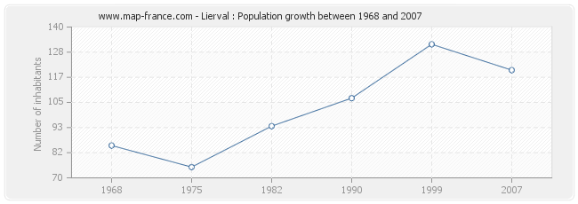 Population Lierval