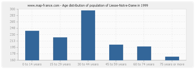 Age distribution of population of Liesse-Notre-Dame in 1999