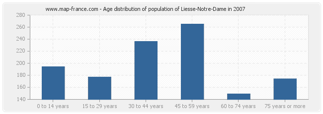 Age distribution of population of Liesse-Notre-Dame in 2007