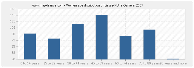 Women age distribution of Liesse-Notre-Dame in 2007