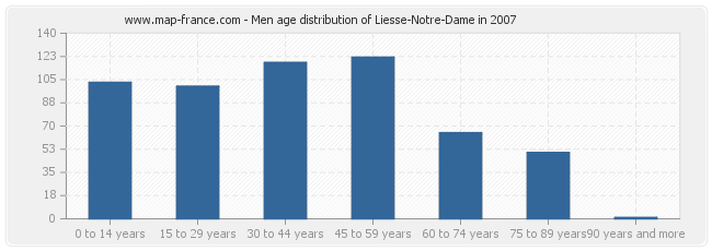 Men age distribution of Liesse-Notre-Dame in 2007