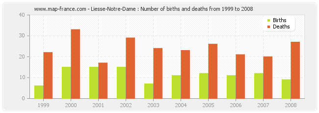Liesse-Notre-Dame : Number of births and deaths from 1999 to 2008
