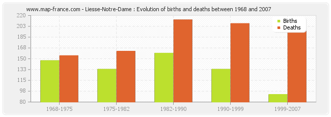 Liesse-Notre-Dame : Evolution of births and deaths between 1968 and 2007