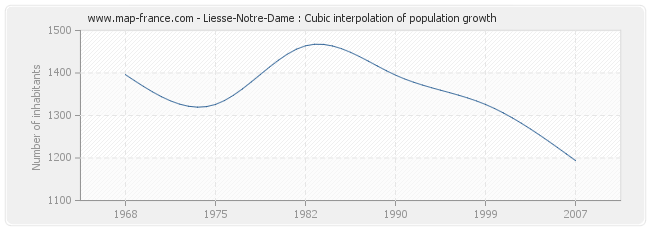 Liesse-Notre-Dame : Cubic interpolation of population growth