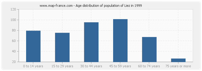 Age distribution of population of Liez in 1999