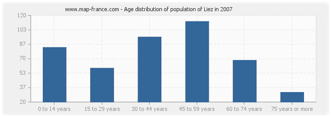 Age distribution of population of Liez in 2007