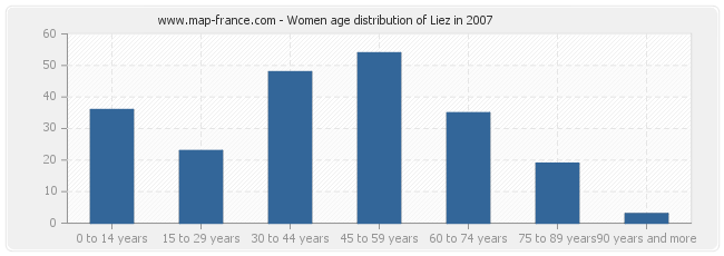 Women age distribution of Liez in 2007