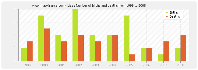 Liez : Number of births and deaths from 1999 to 2008