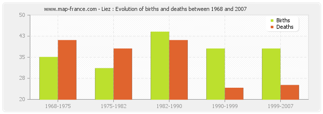 Liez : Evolution of births and deaths between 1968 and 2007