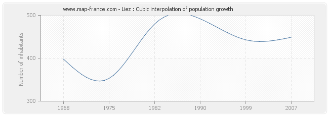 Liez : Cubic interpolation of population growth