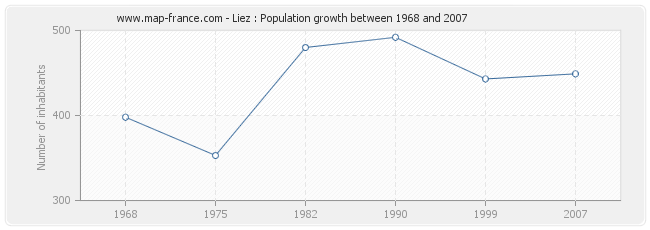 Population Liez