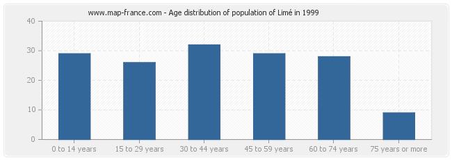 Age distribution of population of Limé in 1999