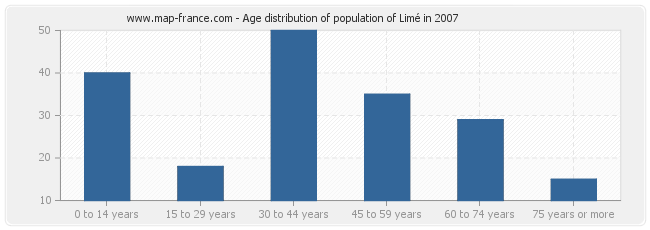 Age distribution of population of Limé in 2007