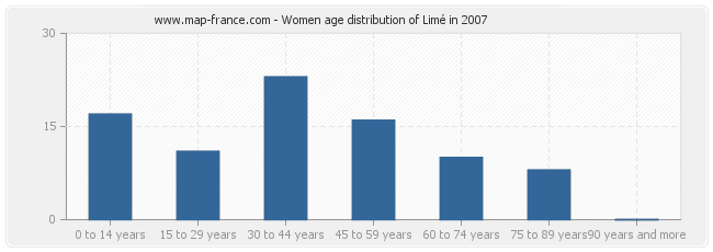 Women age distribution of Limé in 2007