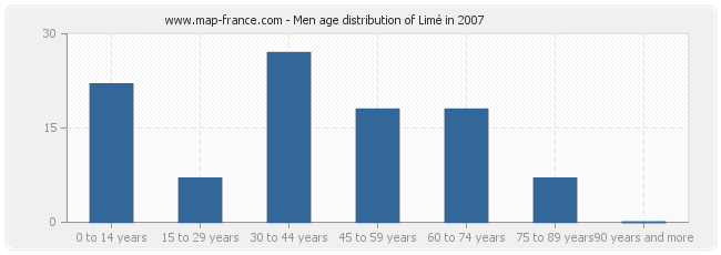Men age distribution of Limé in 2007