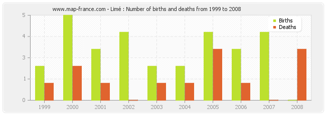 Limé : Number of births and deaths from 1999 to 2008