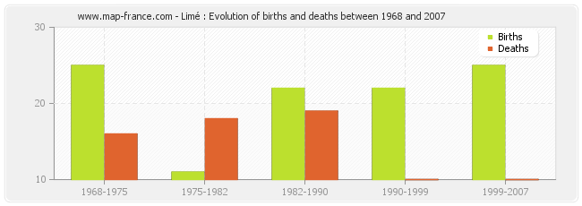Limé : Evolution of births and deaths between 1968 and 2007