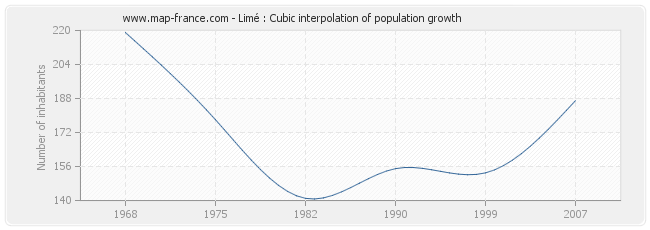 Limé : Cubic interpolation of population growth