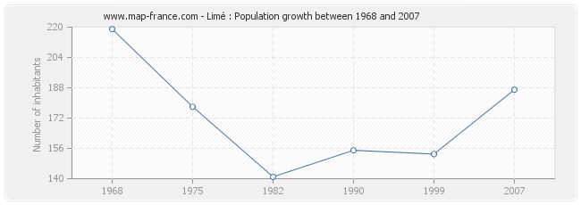 Population Limé