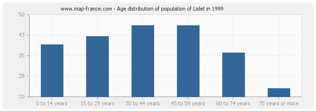 Age distribution of population of Lislet in 1999