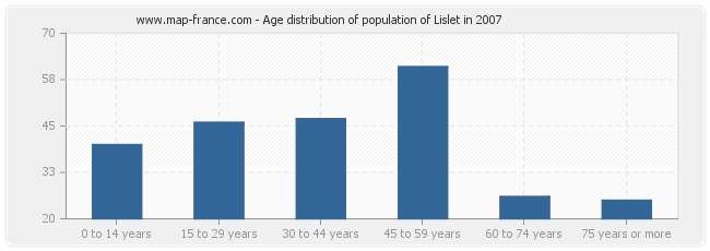 Age distribution of population of Lislet in 2007