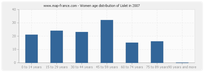 Women age distribution of Lislet in 2007