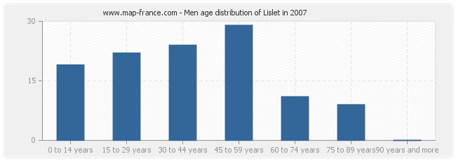 Men age distribution of Lislet in 2007