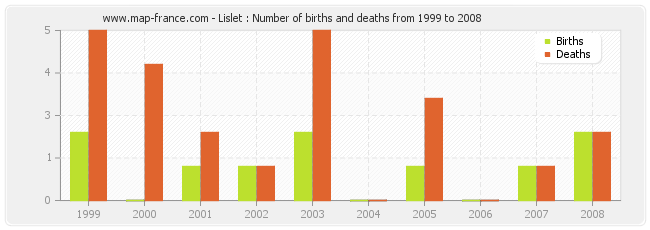 Lislet : Number of births and deaths from 1999 to 2008