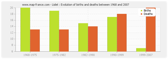 Lislet : Evolution of births and deaths between 1968 and 2007