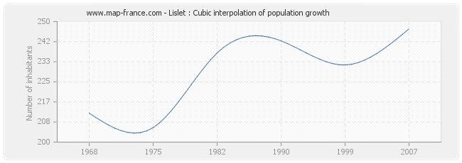 Lislet : Cubic interpolation of population growth