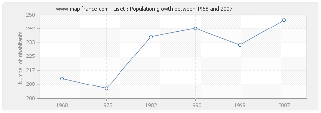 Population Lislet