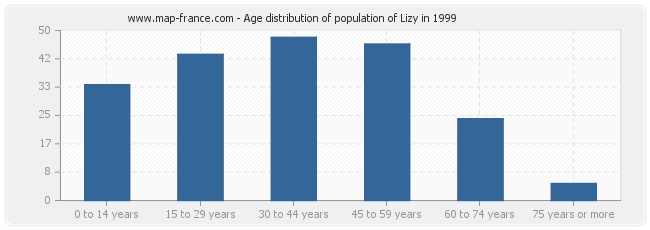 Age distribution of population of Lizy in 1999