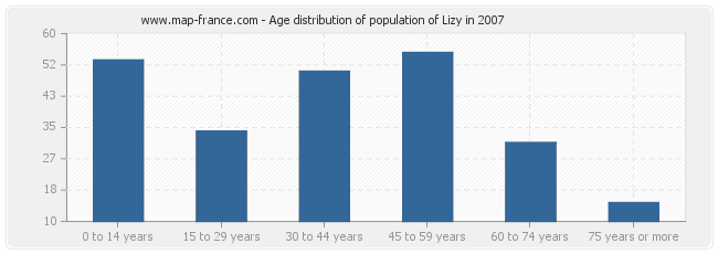 Age distribution of population of Lizy in 2007