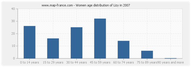 Women age distribution of Lizy in 2007