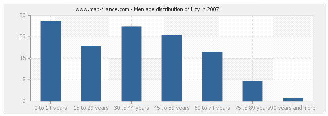 Men age distribution of Lizy in 2007