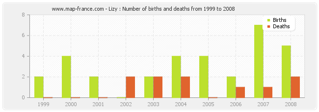 Lizy : Number of births and deaths from 1999 to 2008