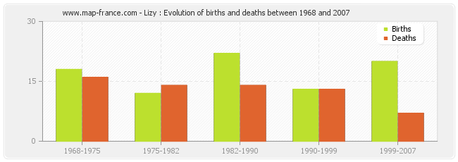 Lizy : Evolution of births and deaths between 1968 and 2007