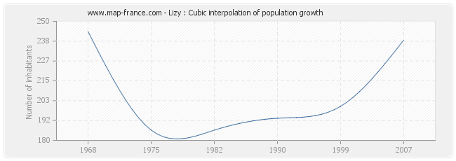 Lizy : Cubic interpolation of population growth
