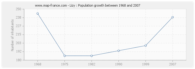 Population Lizy