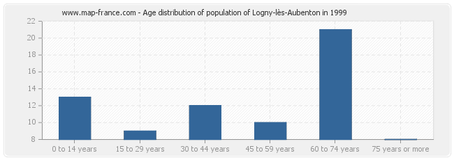 Age distribution of population of Logny-lès-Aubenton in 1999