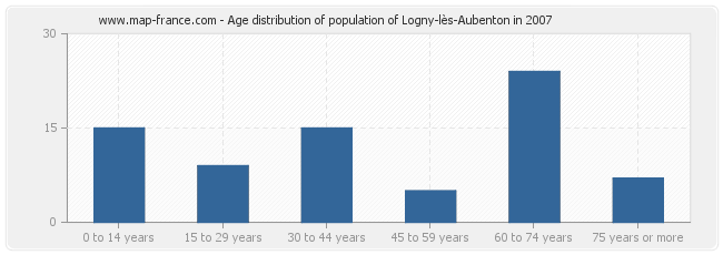 Age distribution of population of Logny-lès-Aubenton in 2007